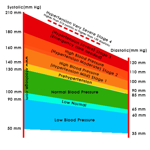 high blood pressure reading age chart